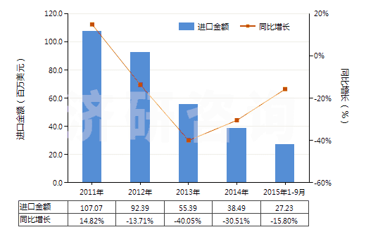 2011-2015年9月中國(guó)硅砂及石英砂(不論是否著色)(HS25051000)進(jìn)口總額及增速統(tǒng)計(jì) 2011-2015年9月中國(guó)硅砂及石英砂(不論是否著色)(HS25051000)進(jìn)口總額及增速統(tǒng)計(jì)